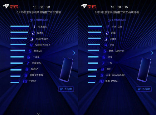 小米8SE、红米6登顶京东618手机竞速榜,小米