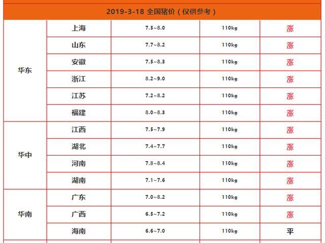 猪价挡不住，最高又破9，但下半年养猪人还需要翻越3座大山！
