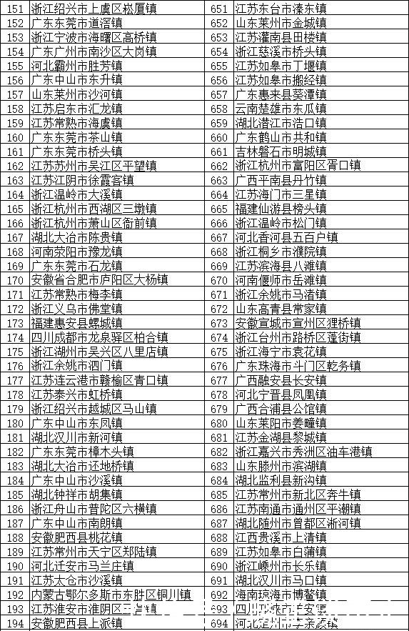  「分布」全国将近2万个镇，这100个镇实力最强 分布在全国多个省份