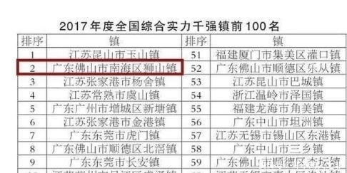 这个城镇综合实力最强悍，GDP达到上千亿元，狂超省内三个地级市