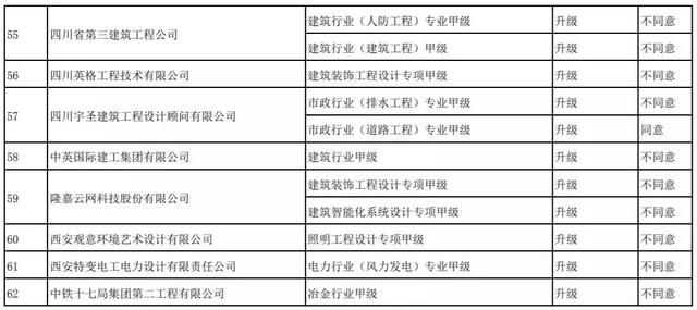 刚刚！住建部：资质升级不同意254项，95%不同意