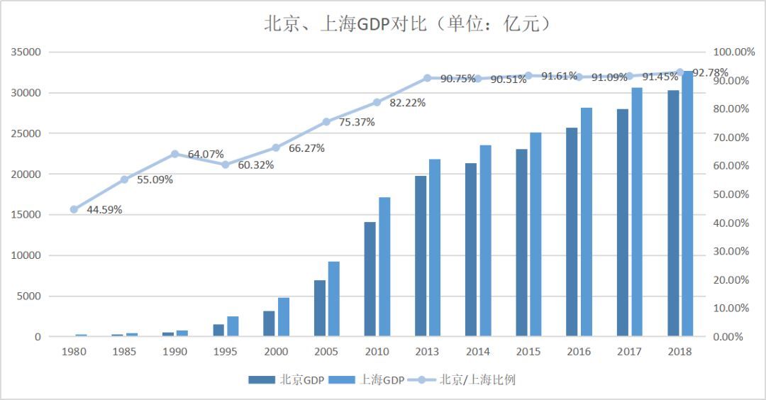 北京大变局，离上海越来越远，离中央越来越近