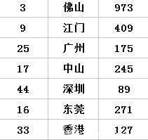  【经商】福布斯发布中国经商最厉害地区排行榜！