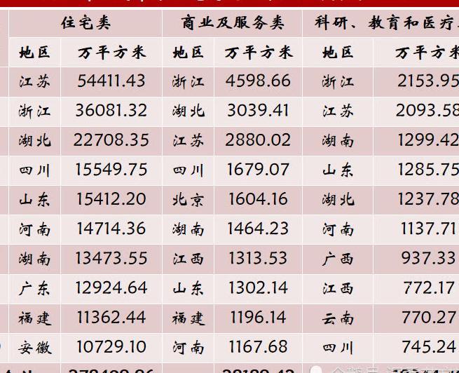 盖房哪家强？江苏和浙江成最大工地，占全国总竣工面积三分之一