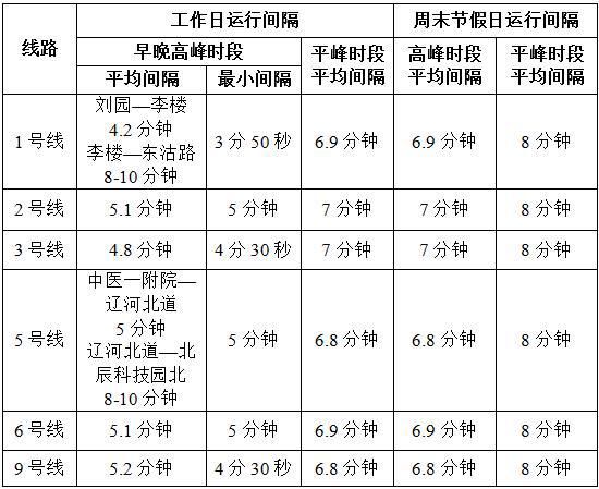  『峰时段各线路行车间』天津地铁缩短最小行车间隔 假日缩短至8分钟 工作日最短3分50秒