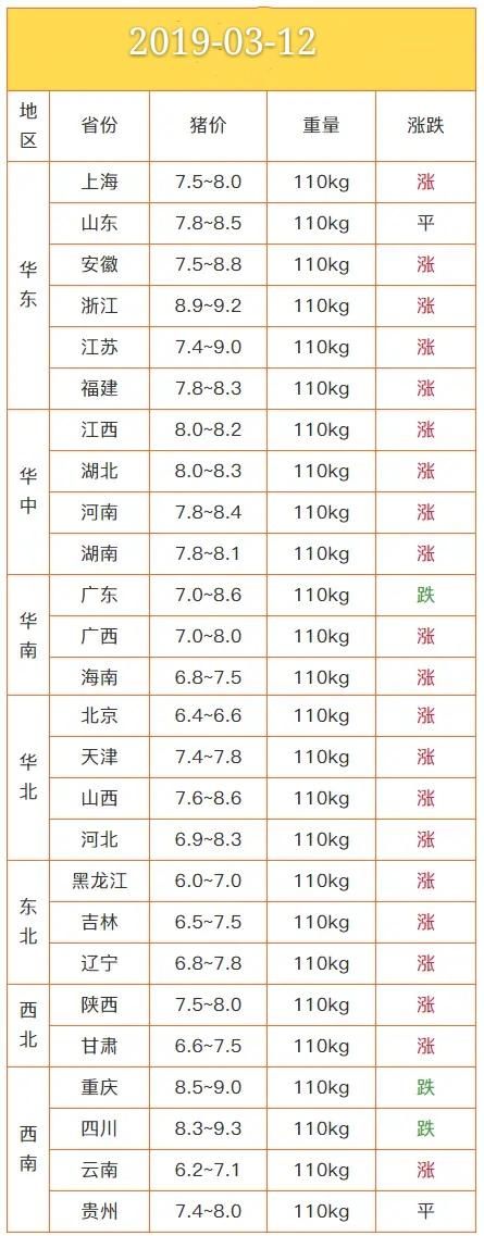 猪报:2019.03.12全国生猪毛猪涨跌价格，存栏少猪价涨