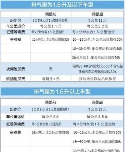  网约车■滴滴出行再次调价，高峰期起步价涨至12元，网友：改坐出租车！