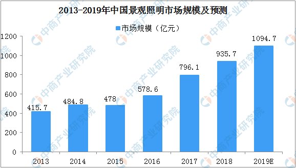 2019中国景观照明行业发展现状及行业前景分析