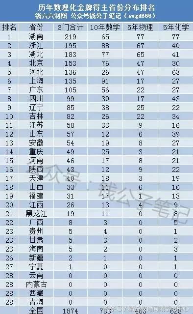 如果高考全国一张卷,按分数高低录取,哪个省考