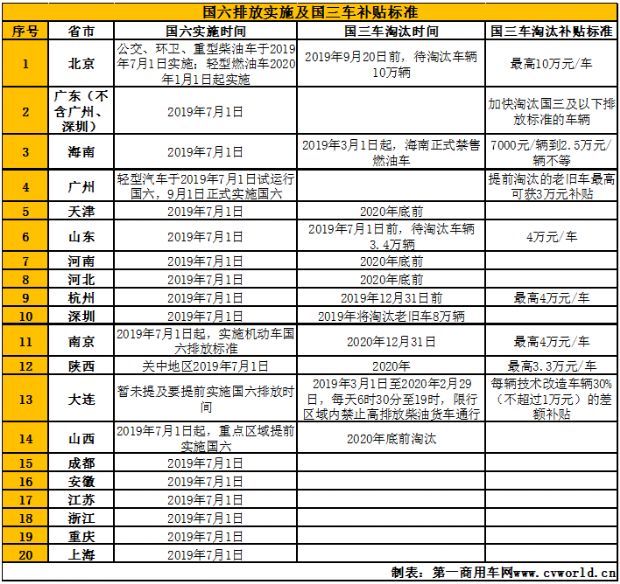 19省市国六标准实施时间 国六排放实施及国三车补贴标准