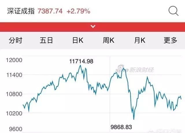 A股突破10000点与中国男足获得世界杯冠军哪个概率大？