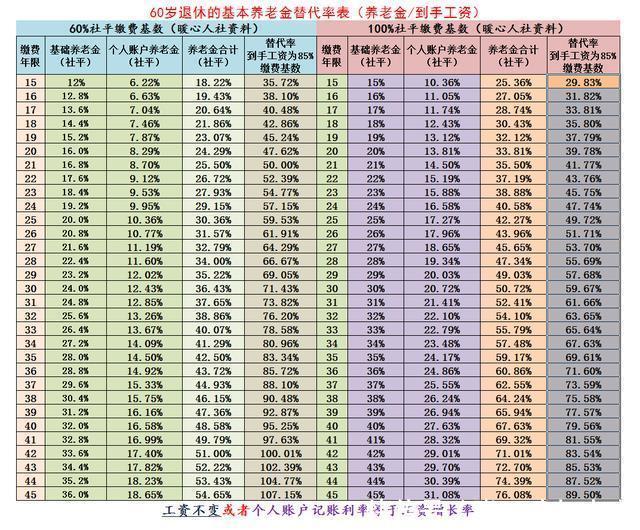 如果只是缴满社保15年，到退休了每月可以领取多少工资？