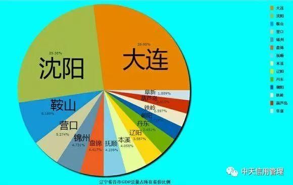 2018上半年中国各省份GDP排名及各地级市占省内GDP份额