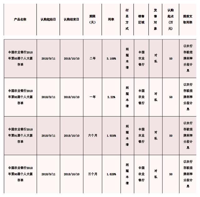 建设银行、农业银行、中国银行、工商银行近期人民币大额存单利率