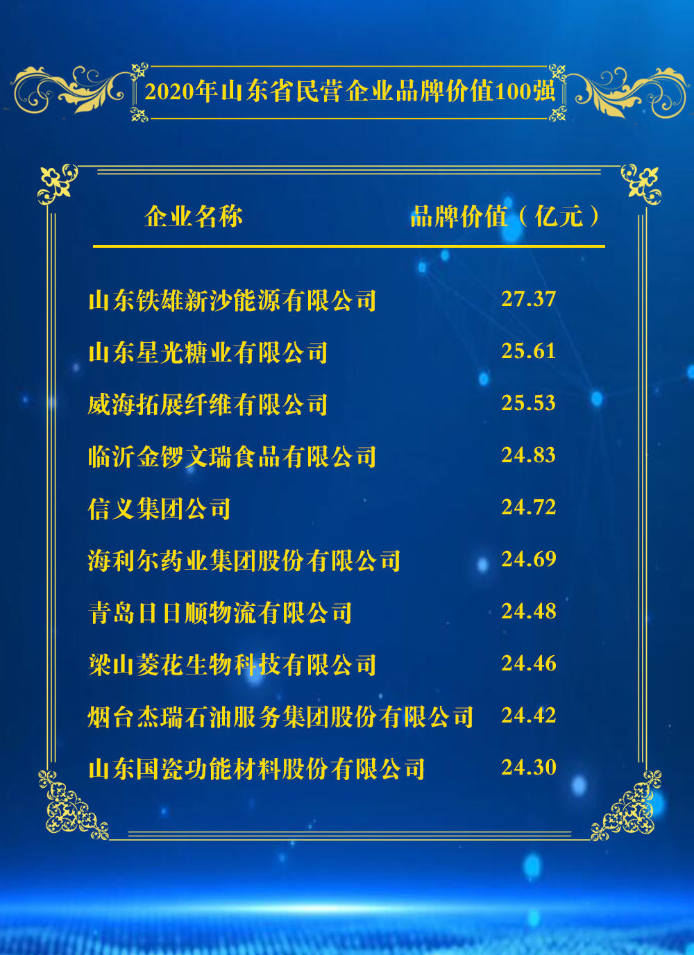  『民营企业』2020年山东省民营企业品牌价值100强榜单、2020年山东省重点行业品牌价值10强榜单发布