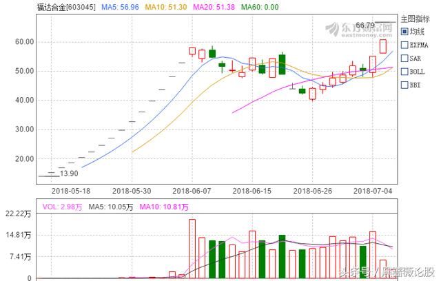下周,福达合金能连板成妖吗?