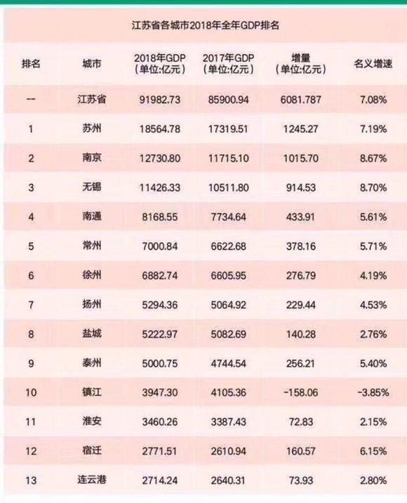 江苏13个地级市2018年GDP预测排名出炉，9个城市GDP突破5000亿！
