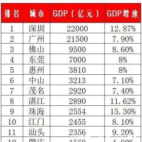 各省GDP江苏广东差距不大了！粤地市发展不平衡显现