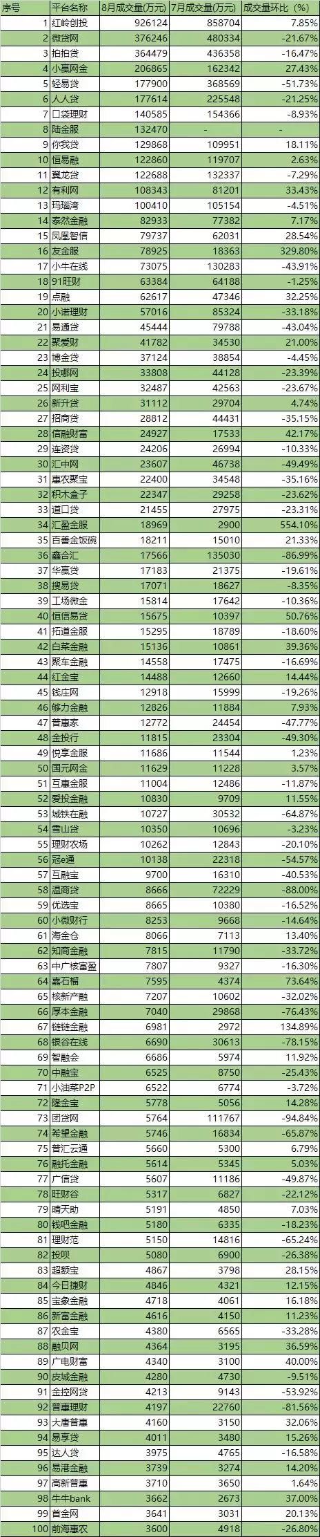 10余家P2P成交规模超10亿元，多数平台规模下降符合监管双降要求