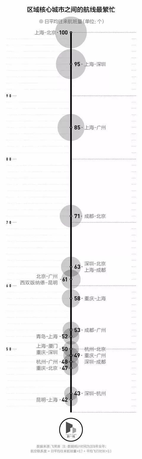 哪些城市是真正的交通枢纽？赞，郑州排名第三