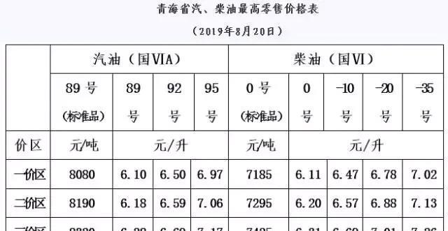 今天8月21日开始：全国加油站下调油价后，最新报价