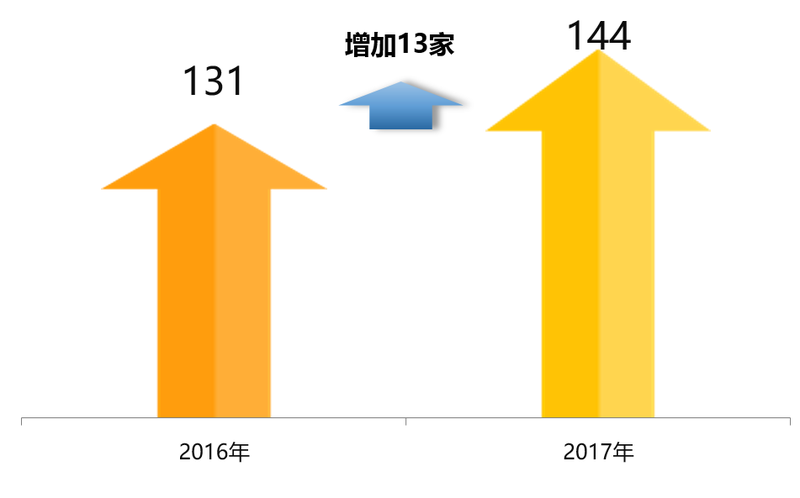 2017年中国房地产销售额百亿企业排行榜
