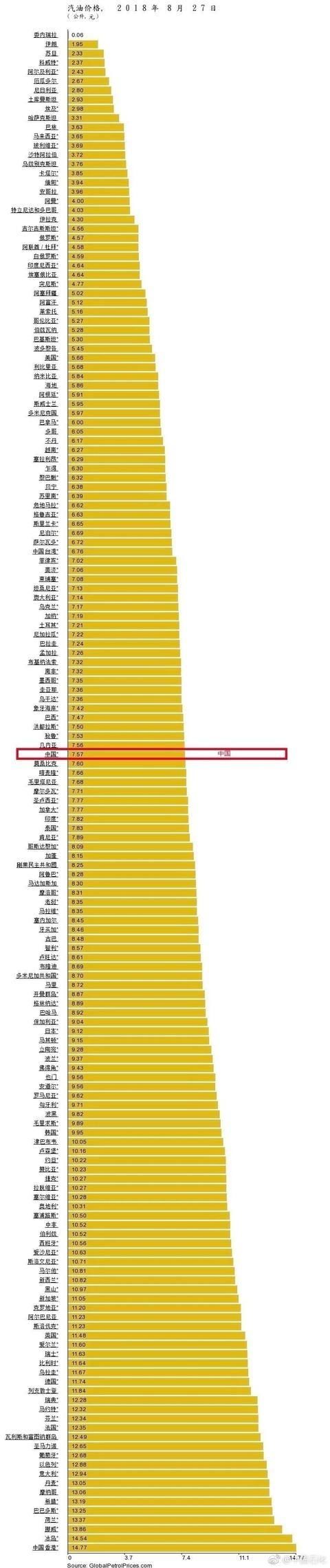 全球油价排行榜曝光，中国油价真的贵吗？网友：与收入不成正比