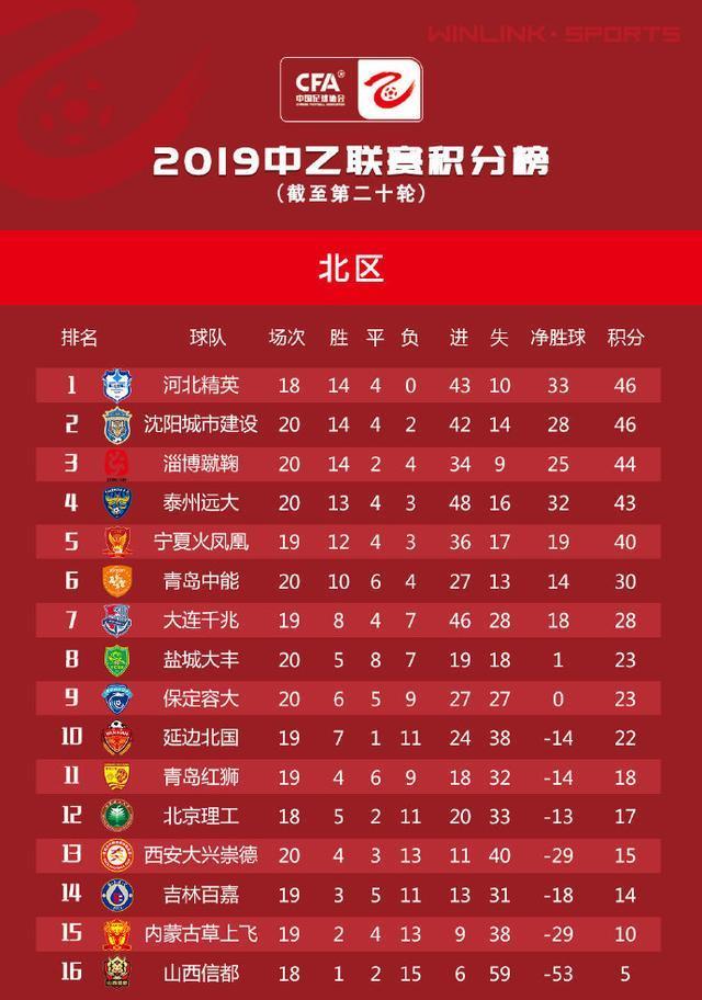 中乙周末迎6场补赛 川军争南区榜首 河北欲延续不败 广西冲4连胜