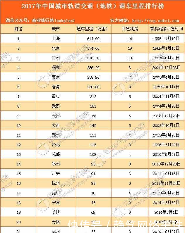 全国开通地铁城市排行榜, 第五名南京实至名归!