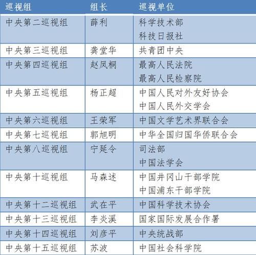  [亮相]中央第四轮巡视12位组长亮相，有这些新变化