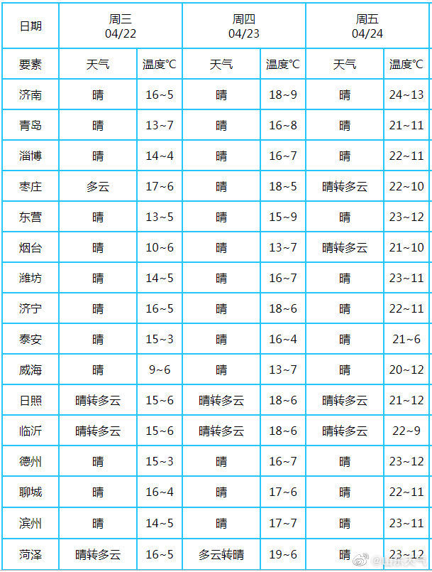  『影响』今天山东继续受冷空气影响 24日气温回升