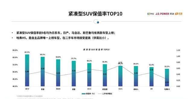 『值钱』这6台SUV开了三年仍很值钱,卖了还能赚一笔