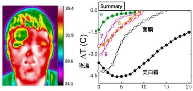  「非接触式」体温变低了？看看你是不是涂了化妆品