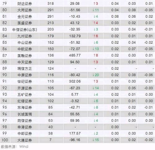 股票交易佣金计入gdp_10月券商佣金缩水八成(2)