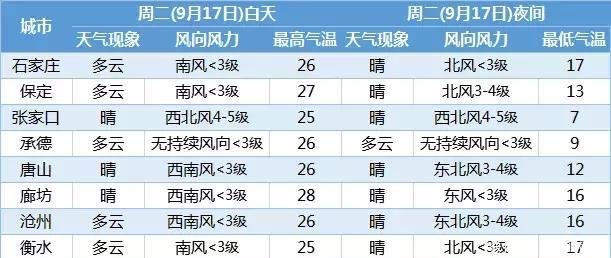  「冷空气」大范围冷空气来袭！降雨又降温！河北天气马上这样变