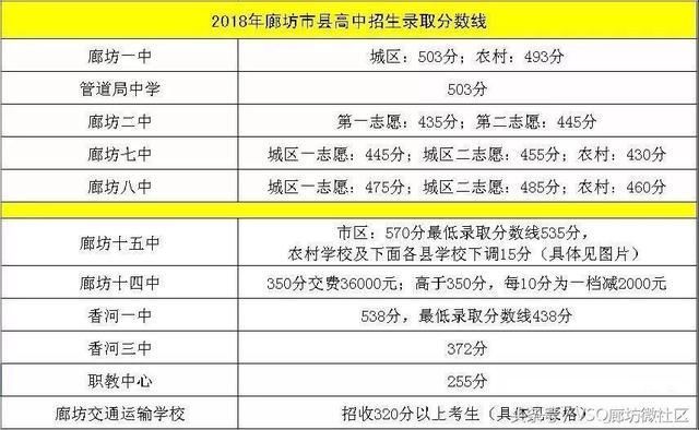 廊坊市直高中分数线最新发布,不止有十五中分