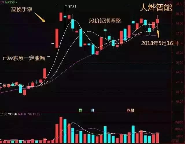股市再惨也得牢记唯一赚钱的指标:换手率，值得每个散户深入研究