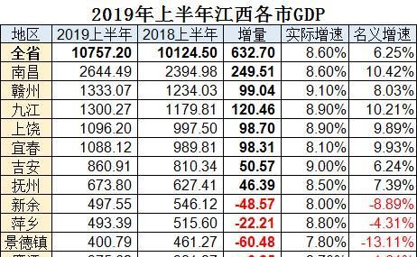 江西2019上半年GDP发布, 四城负增长, 区划调整势在必行!