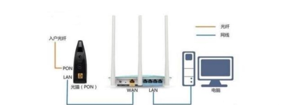 移动光猫自带无线和拨号功能,光猫与路由