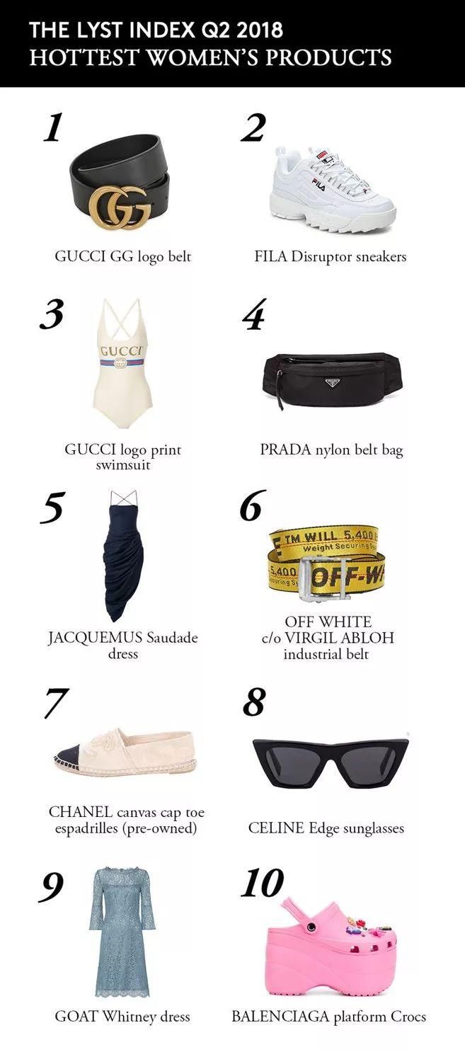 【意时尚】最热时尚品牌前十,意大利占一半,Gucci第一!潮人必备单