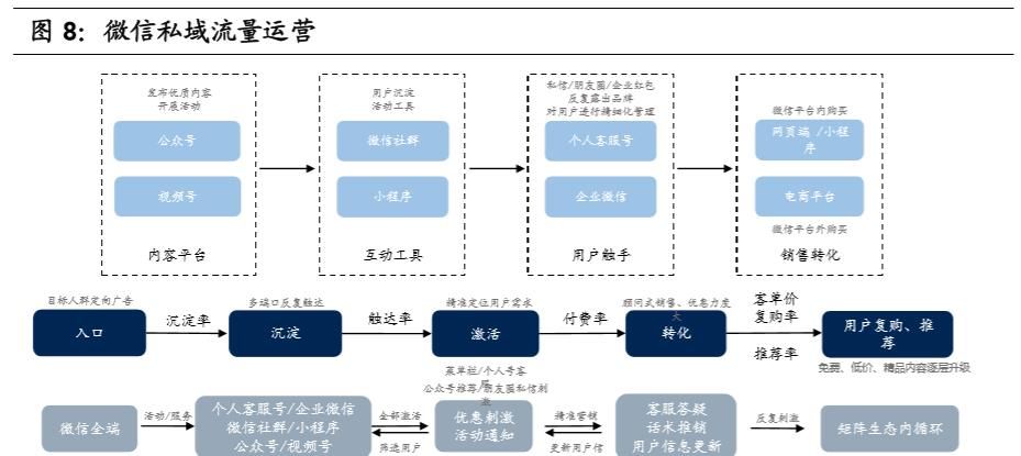  「容创作者和商家」私域流量深度研究：流量大势合久必分，用户思维日趋重要