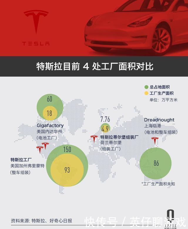 上海特斯拉超级工厂规模