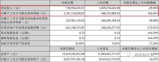 光线华谊们“失落”，开心麻花们“狂欢” | 电影公司半年报