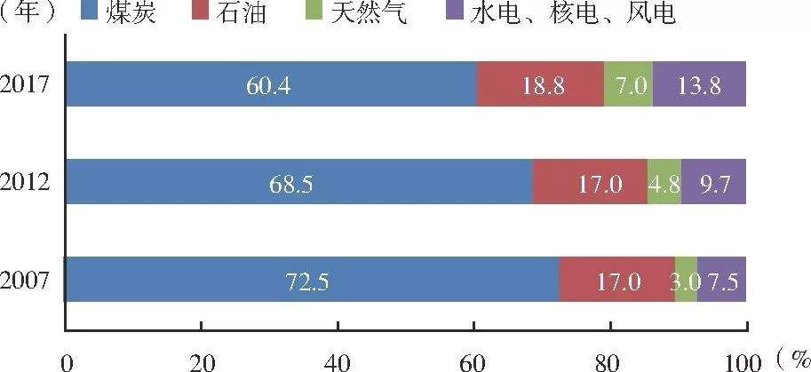 中国能源供应形势及潜在风险分析