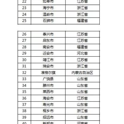 2019年中国百强县名单出炉，龙口位列第十领跑山东