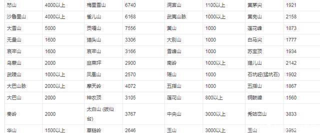  等降水量线@中国主要山脉分布图：看看那些被山包围的省 16座至