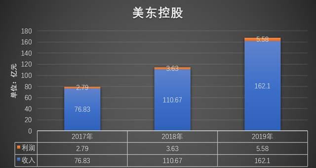  「售后」四大经销商2019年财报盘点：利润靠售后，发展看豪车