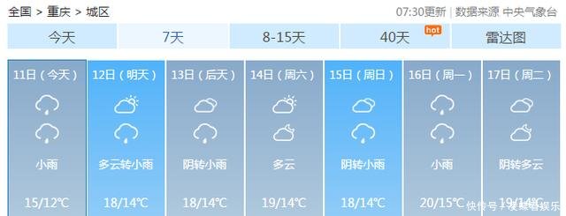  「大部分地区」重庆结束晴暖天 今起三天有雨来扰