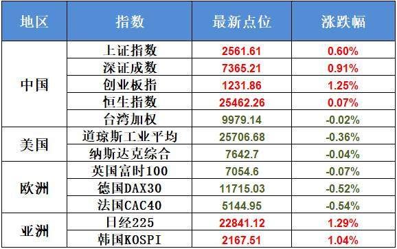 大盘再创新低，1.2万亿救市失败 4000万抄底中弘股份，什么心态?