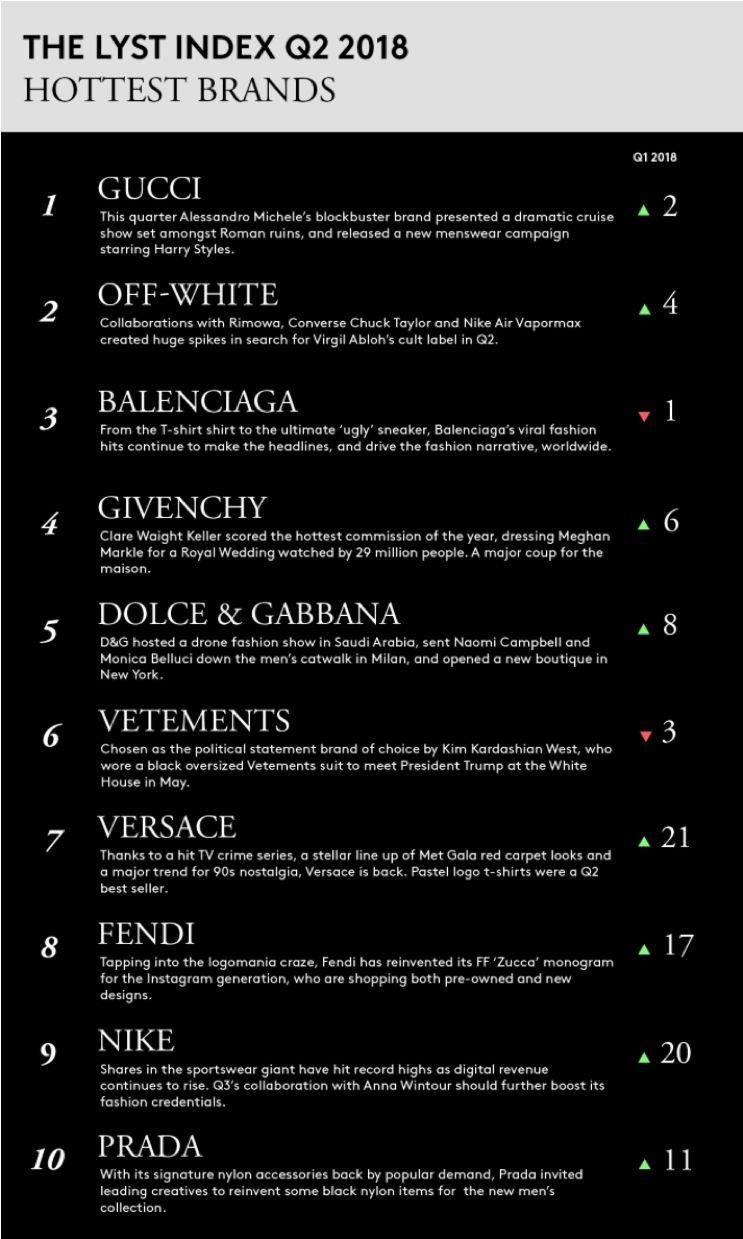 【意时尚】最热时尚品牌前十,意大利占一半,Gucci第一!潮人必备单